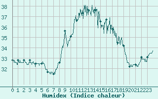 Courbe de l'humidex pour Ile du Levant (83)