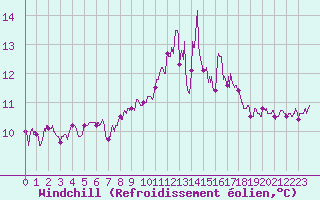 Courbe du refroidissement olien pour Ile d