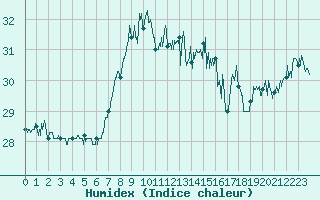 Courbe de l'humidex pour Cap Pertusato (2A)