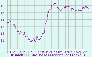 Courbe du refroidissement olien pour Tours (37)