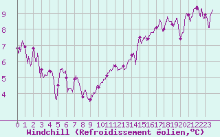 Courbe du refroidissement olien pour Cap de la Hve (76)