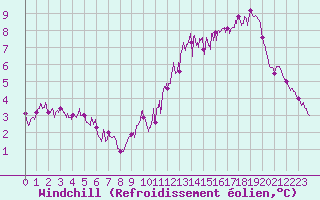 Courbe du refroidissement olien pour Dieppe (76)
