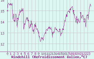 Courbe du refroidissement olien pour Orange (84)