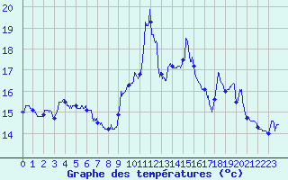 Courbe de tempratures pour Ile du Levant (83)