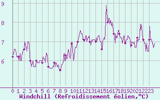 Courbe du refroidissement olien pour Cambrai / Epinoy (62)