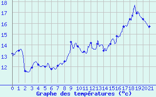 Courbe de tempratures pour Faymont (70)