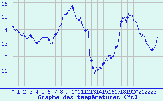 Courbe de tempratures pour Dunkerque (59)