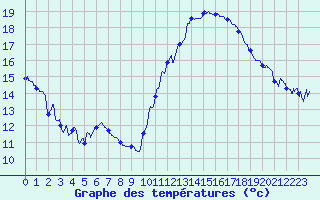 Courbe de tempratures pour Grenoble/agglo Le Versoud (38)