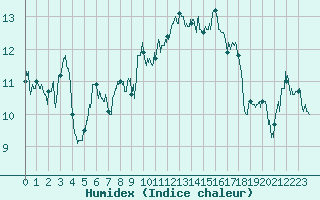 Courbe de l'humidex pour Ambrieu (01)
