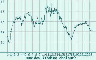 Courbe de l'humidex pour Ile d'Yeu - Saint-Sauveur (85)