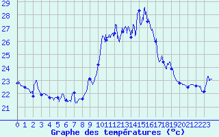Courbe de tempratures pour Ile du Levant (83)