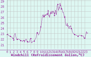 Courbe du refroidissement olien pour Ile du Levant (83)