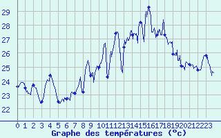 Courbe de tempratures pour Ile Rousse (2B)