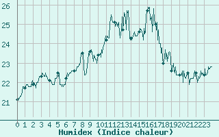 Courbe de l'humidex pour Pointe de Chassiron (17)