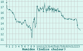 Courbe de l'humidex pour Dieppe (76)
