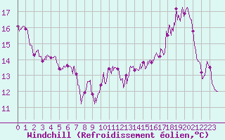 Courbe du refroidissement olien pour Chteauroux (36)