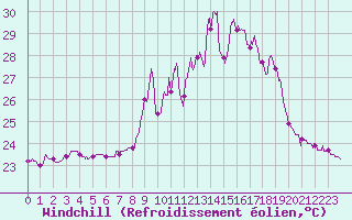 Courbe du refroidissement olien pour Ile du Levant (83)