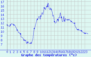 Courbe de tempratures pour Belfort-Dorans (90)