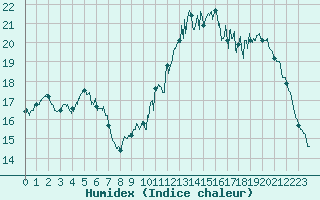 Courbe de l'humidex pour Istres (13)