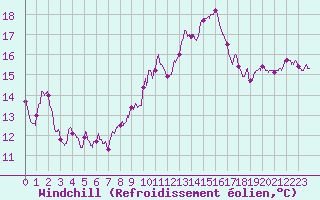 Courbe du refroidissement olien pour Langres (52) 
