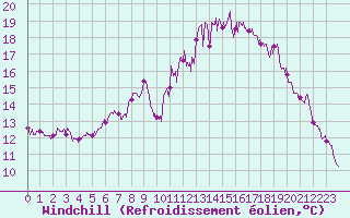 Courbe du refroidissement olien pour Chalmazel Jeansagnire (42)