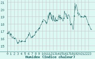Courbe de l'humidex pour Dieppe (76)
