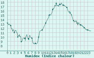Courbe de l'humidex pour Brive-Souillac (19)