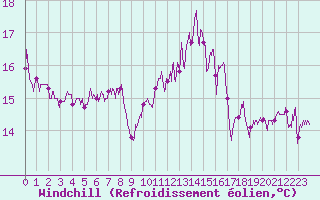 Courbe du refroidissement olien pour Cap de la Hague (50)