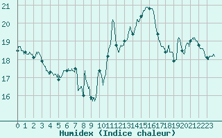 Courbe de l'humidex pour Biscarrosse (40)