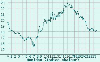 Courbe de l'humidex pour Saint-Cast-le-Guildo (22)