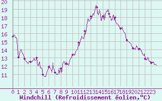 Courbe du refroidissement olien pour Toulon (83)