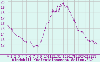 Courbe du refroidissement olien pour Leucate (11)