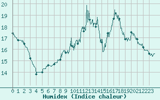 Courbe de l'humidex pour Rodalbe (57)