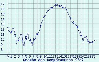 Courbe de tempratures pour Montpellier (34)