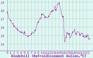 Courbe du refroidissement olien pour Toulouse-Francazal (31)
