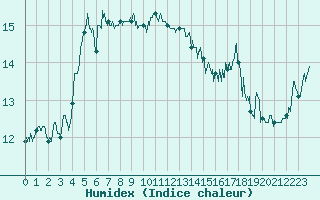 Courbe de l'humidex pour Le Talut - Belle-Ile (56)