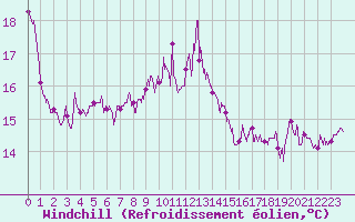 Courbe du refroidissement olien pour La Rochelle - Aerodrome (17)