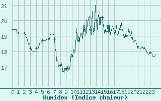 Courbe de l'humidex pour Landivisiau (29)
