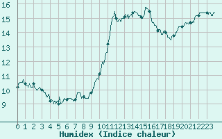 Courbe de l'humidex pour Lanvoc (29)