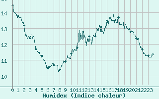 Courbe de l'humidex pour Grues (85)