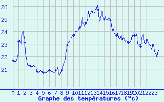 Courbe de tempratures pour Leucate (11)