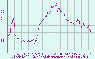 Courbe du refroidissement olien pour Leucate (11)