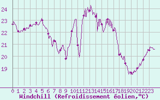 Courbe du refroidissement olien pour Ile Rousse (2B)