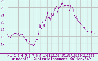 Courbe du refroidissement olien pour Ile d