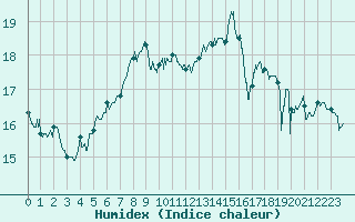 Courbe de l'humidex pour Vidauban (83)