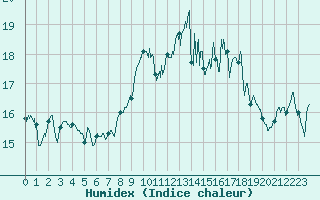 Courbe de l'humidex pour Ile Rousse (2B)