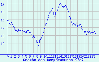 Courbe de tempratures pour Istres (13)