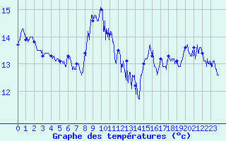 Courbe de tempratures pour Cap Sagro (2B)