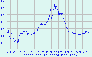 Courbe de tempratures pour Porquerolles (83)