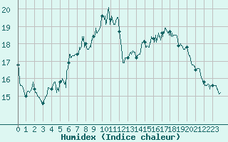 Courbe de l'humidex pour Saint-Georges-Reneins (69)